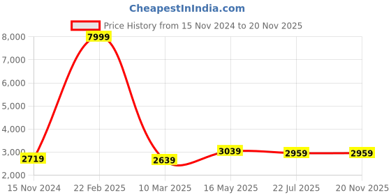 myntra.com Sylvi Men Patterned Dial & Stainless Steel Straps Analogue Multi Function Watch STB-whitegold-silver sylvi Price History Graph from 15 Nov 2024 to 19 Nov 2025