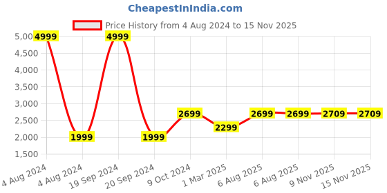 myntra.com Sylvi Men Round Dial & Multi Function Analogue and Digital Watch- 101-white-white sylvi Price History Graph from 4 Aug 2024 to 15 Nov 2025