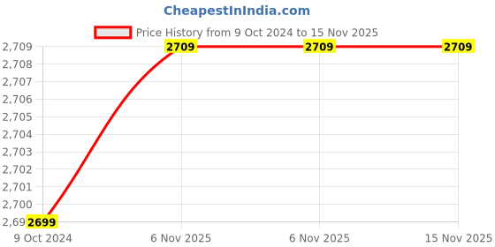 myntra.com Sylvi Men Straps Analogue and Digital Multi Function Sports Watch 101-white-Black sylvi Price History Graph from 9 Oct 2024 to 15 Nov 2025