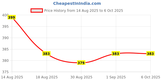 myntra.com SYMVI Men Regular Fit Low Rise Track Pants symvi Price History Graph from 14 Aug 2025 to 5 Oct 2025