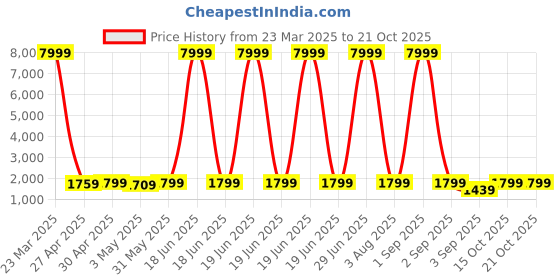 myntra.com synergized cotton Synergized Beige & Teal Geometric Printed Cotton 300 TC King Bedsheet Set synergized cotton Price History Graph from 23 Mar 2025 to 19 Oct 2025