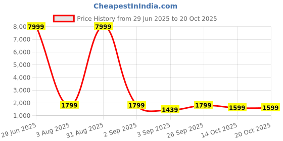 myntra.com Synergized Cotton Azure White & Blue Printed 300 TC King Bedsheet Set-2.74 m x 2.74 m synergized cotton Price History Graph from 29 Jun 2025 to 20 Oct 2025