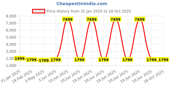myntra.com Synergized Cotton Beige 300 TC King Bedsheet with 2 Pillow Covers synergized cotton Price History Graph from 31 Jan 2025 to 18 Oct 2025