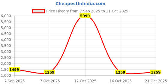 myntra.com Synergized Cotton Brown Printed Cotton King Bedsheet With 2 Pillow Covers 2.74m x 2.74m synergized cotton Price History Graph from 7 Sep 2025 to 19 Oct 2025