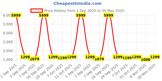 myntra.com Synergized Cotton Cream & White Printed Cotton 225 TC King Bedsheet Set 2.74 m x 2.74 m synergized cotton Price History Graph from 1 Sep 2025 to 30 Nov 2025
