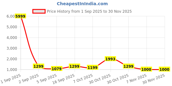 myntra.com Synergized Cotton Cream-Coloured & Pink 220 TC Cotton King Bedsheet Set 2.74 m x 2.74 m synergized cotton Price History Graph from 1 Sep 2025 to 28 Nov 2025