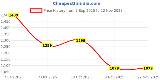 myntra.com Synergized Cotton Grey Printed Cotton King Bedsheet With 2 Pillow Covers 2.74m x 2.74m synergized cotton Price History Graph from 7 Sep 2025 to 22 Nov 2025