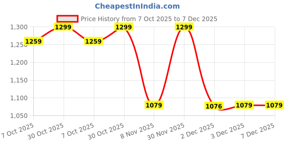 myntra.com Synergized Cotton Grey Printed Cotton King Bedsheet With 2 Pillow Covers 2.74m x 2.74m synergized cotton Price History Graph from 7 Oct 2025 to 7 Dec 2025