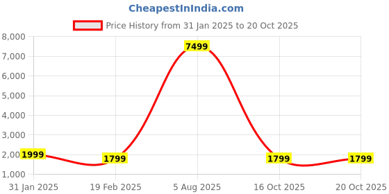 myntra.com Synergized Cotton Off White 300 TC King Bedsheet with 2 Pillow Covers synergized cotton Price History Graph from 31 Jan 2025 to 20 Oct 2025