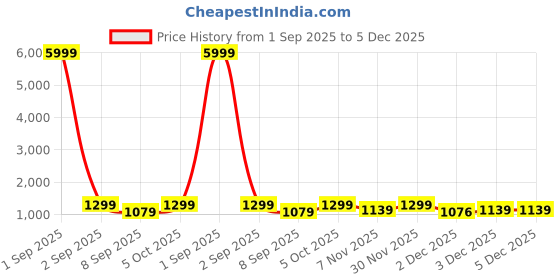 myntra.com Synergized Cotton Pink & White Printed Cotton 225 TC King Bedsheet Set 2.74 m x 2.74 m synergized cotton Price History Graph from 1 Sep 2025 to 5 Dec 2025
