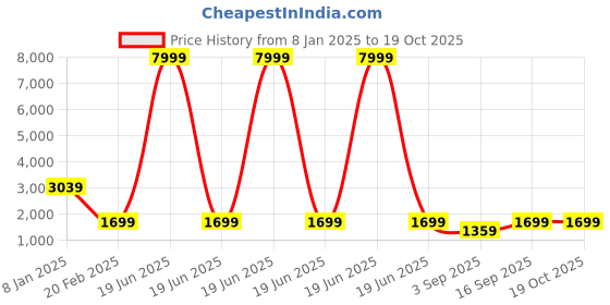 myntra.com Synergized Cotton Red & Black 300 TC King Bedsheet with 2 Pillow Covers synergized cotton Price History Graph from 8 Jan 2025 to 18 Oct 2025