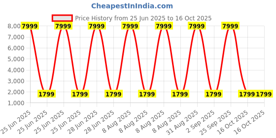 myntra.com synergized cotton Synergized Beige & Teal Geometric Printed Cotton 300 TC King Bedsheet Set synergized cotton Price History Graph from 25 Jun 2025 to 16 Oct 2025