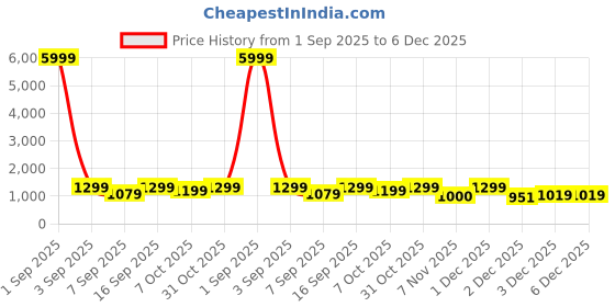 myntra.com Synergized Cotton White & Blue Printed 220 TC Cotton King Bedsheet Set 2.74 m x 2.74 m synergized cotton Price History Graph from 1 Sep 2025 to 5 Dec 2025