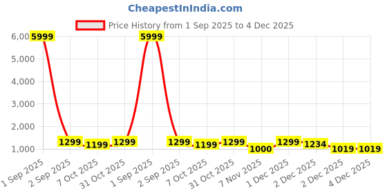 myntra.com Synergized Cotton White & Green Printed 220 TC Cotton King Bedsheet Set 2.74 m x 2.74 m synergized cotton Price History Graph from 1 Sep 2025 to 4 Dec 2025