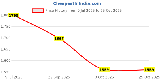 myntra.com Syrish Embroidered Chikankari Modal Handloom Chikankari Kurti syrish Price History Graph from 9 Jul 2025 to 25 Oct 2025