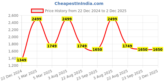 myntra.com Syrish Women Dhotis syrish Price History Graph from 22 Dec 2024 to 2 Dec 2025