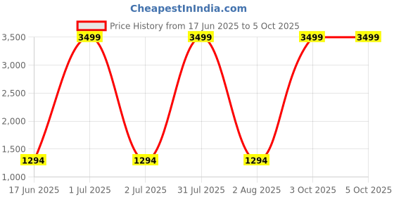 myntra.com SYS Brand - Shop Your Style Ajrak Block Ikat Saree sys brand - shop your style Price History Graph from 17 Jun 2025 to 5 Oct 2025