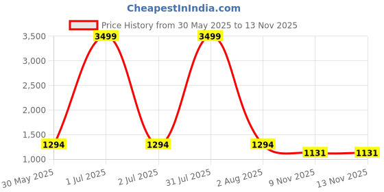 myntra.com SYS Brand - Shop Your Style Ajrak Ikat Block Print Saree sys brand - shop your style Price History Graph from 30 May 2025 to 13 Nov 2025