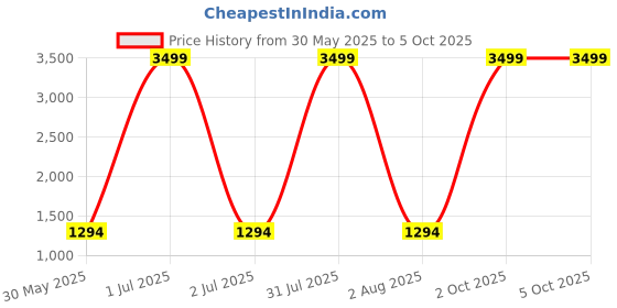 myntra.com SYS Brand - Shop Your Style Ajrak Print Block Ikat Saree sys brand - shop your style Price History Graph from 30 May 2025 to 5 Oct 2025