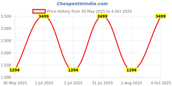 myntra.com SYS Brand - Shop Your Style Ajrak Printed Ikat Saree sys brand - shop your style Price History Graph from 30 May 2025 to 4 Oct 2025