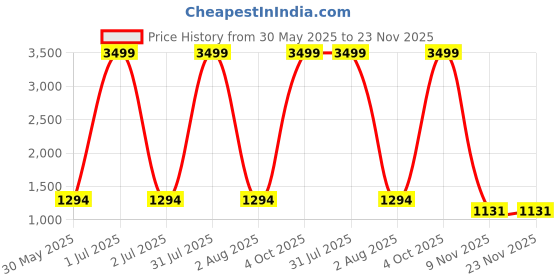 myntra.com SYS Brand - Shop Your Style Ethnic Motifs Printed Ikat Saree sys brand - shop your style Price History Graph from 30 May 2025 to 22 Nov 2025