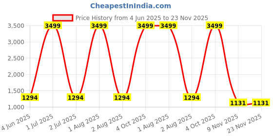 myntra.com SYS Brand - Shop Your Style Ethnic Motifs Printed Ikat Saree sys brand - shop your style Price History Graph from 4 Jun 2025 to 22 Nov 2025