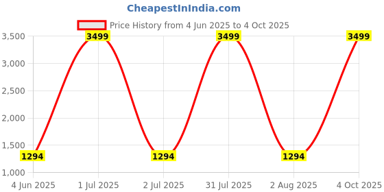 myntra.com SYS Brand - Shop Your Style Ethnic Motifs Printed Ikat Saree sys brand - shop your style Price History Graph from 4 Jun 2025 to 4 Oct 2025