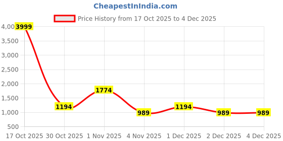 myntra.com SYS Brand - Shop Your Style Ethnic Motifs Woven Design Unstitched Dress Material sys brand - shop your style Price History Graph from 17 Oct 2025 to 4 Dec 2025