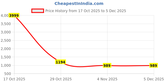 myntra.com SYS Brand - Shop Your Style Ethnic Motifs Woven Design Unstitched Dress Material sys brand - shop your style Price History Graph from 17 Oct 2025 to 5 Dec 2025
