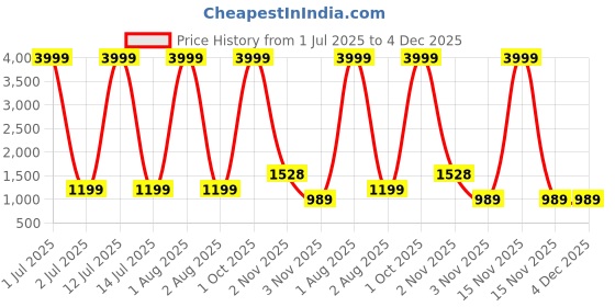 myntra.com SYS Brand - Shop Your Style Floral Embroidered Sequinned Unstitched Dress Material sys brand - shop your style Price History Graph from 1 Jul 2025 to 4 Dec 2025