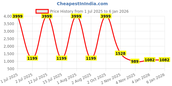 myntra.com SYS Brand - Shop Your Style Floral Embroidered Sequinned Unstitched Dress Material sys brand - shop your style Price History Graph from 1 Jul 2025 to 4 Jan 2026