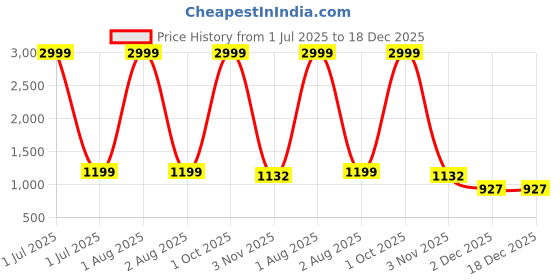 myntra.com SYS Brand - Shop Your Style Floral Embroidered Unstitched Dress Material sys brand - shop your style Price History Graph from 1 Jul 2025 to 18 Dec 2025