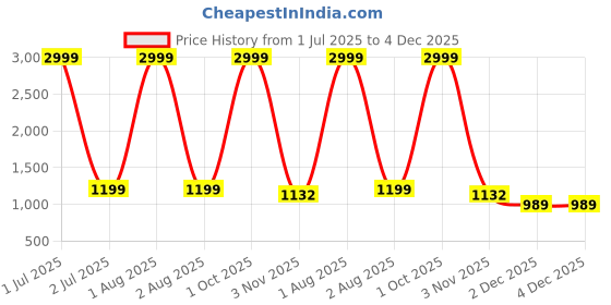 myntra.com SYS Brand - Shop Your Style Floral Embroidered Unstitched Dress Material sys brand - shop your style Price History Graph from 1 Jul 2025 to 4 Dec 2025