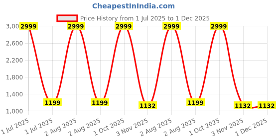 myntra.com SYS Brand - Shop Your Style Floral Embroidered Unstitched Dress Material sys brand - shop your style Price History Graph from 1 Jul 2025 to 1 Dec 2025