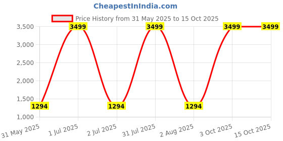 myntra.com SYS Brand - Shop Your Style Floral Printed Ikat Saree sys brand - shop your style Price History Graph from 31 May 2025 to 15 Oct 2025