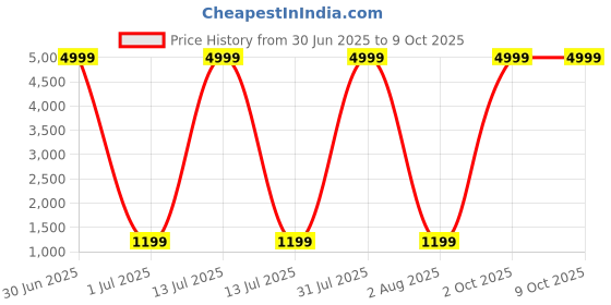 myntra.com SYS Brand - Shop Your Style Woven Design Sequinned Pure Silk Saree sys brand - shop your style Price History Graph from 30 Jun 2025 to 9 Oct 2025