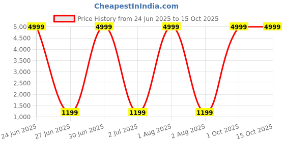 myntra.com SYS Brand - Shop Your Style Woven Design Zari Pure Silk Saree sys brand - shop your style Price History Graph from 24 Jun 2025 to 15 Oct 2025