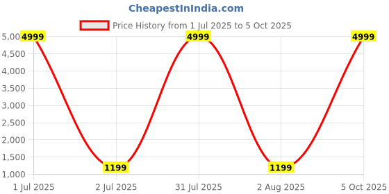myntra.com SYS Brand - Shop Your Style Woven Design Zari Pure Silk Saree sys brand - shop your style Price History Graph from 1 Jul 2025 to 5 Oct 2025