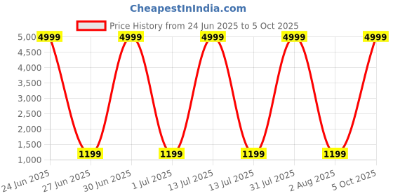 myntra.com SYS Brand - Shop Your Style Woven Design Zari Pure Silk Saree sys brand - shop your style Price History Graph from 24 Jun 2025 to 5 Oct 2025