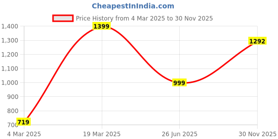 myntra.com SYYNCRO Fit & Flare Midi Dress syyncro Price History Graph from 4 Mar 2025 to 30 Nov 2025