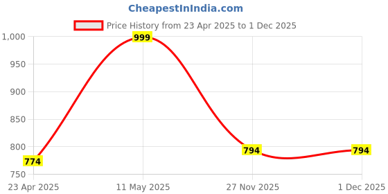 myntra.com SYYNCRO Floral Print Fit & Flare Mini Dress syyncro Price History Graph from 23 Apr 2025 to 1 Dec 2025