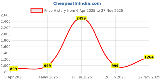 myntra.com SYYNCRO Floral Printed Cotton Maxi Dress syyncro Price History Graph from 6 Apr 2025 to 27 Nov 2025