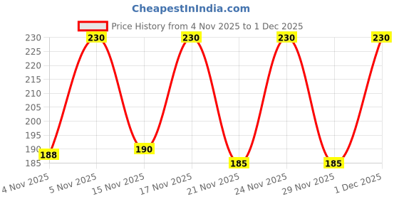 myntra.com SZN 9 Slots RFID Protected Card Holder & 2 Money Pocket Case Wallet szn Price History Graph from 4 Nov 2025 to 1 Dec 2025