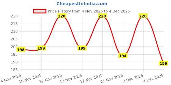 myntra.com SZN 9 Slots RFID Protected Credit/Debit/ATM Card Holder szn Price History Graph from 4 Nov 2025 to 2 Dec 2025
