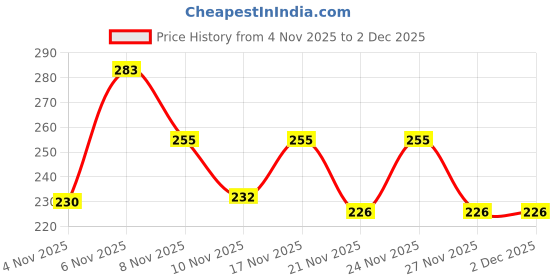 myntra.com SZN 9 Slots RFID Protected Credit/Debit/ATM Card Holder szn Price History Graph from 4 Nov 2025 to 2 Dec 2025