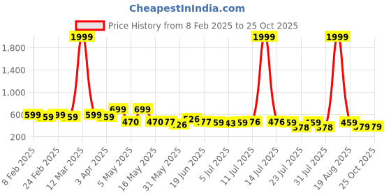 myntra.com SZN A-Line Mini Skirt szn Price History Graph from 8 Feb 2025 to 25 Oct 2025