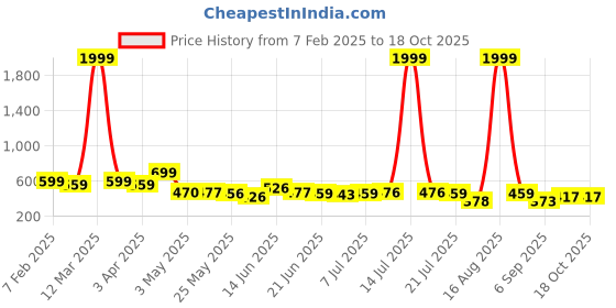 myntra.com SZN A-Line Mini Skirt szn Price History Graph from 7 Feb 2025 to 18 Oct 2025