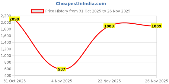 myntra.com SZN Abstract Embroidered Mandarin Collar Sequinned Liva Straight Kurta szn Price History Graph from 31 Oct 2025 to 25 Nov 2025