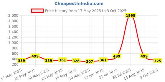 myntra.com SZN Abstract Printed A-Line Midi Dress szn Price History Graph from 17 May 2025 to 3 Oct 2025
