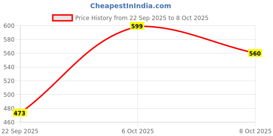 myntra.com SZN Abstract Printed Mandarin Collar Kurta szn Price History Graph from 22 Sep 2025 to 6 Oct 2025